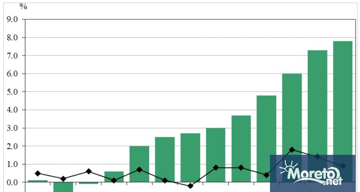 Индексът на потребителските цени за декември 2021 г спрямо ноември