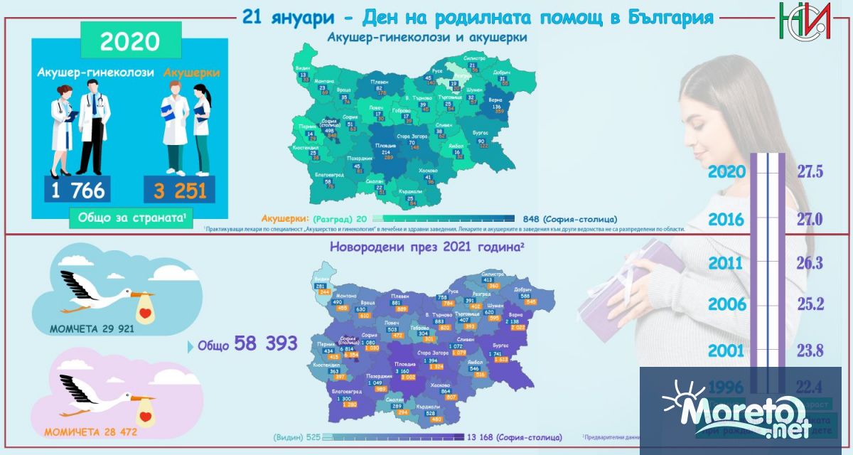 136 са акушер гинеколозите във Варненска област 359 са акушерките към