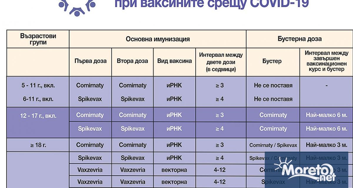 От този месец във възрастовата група 12 17 г може да