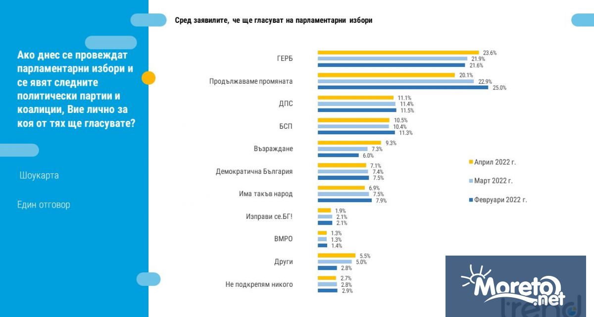 Продължаваме промяната бележи нов спад в подкрепата което позволява ГЕРБ