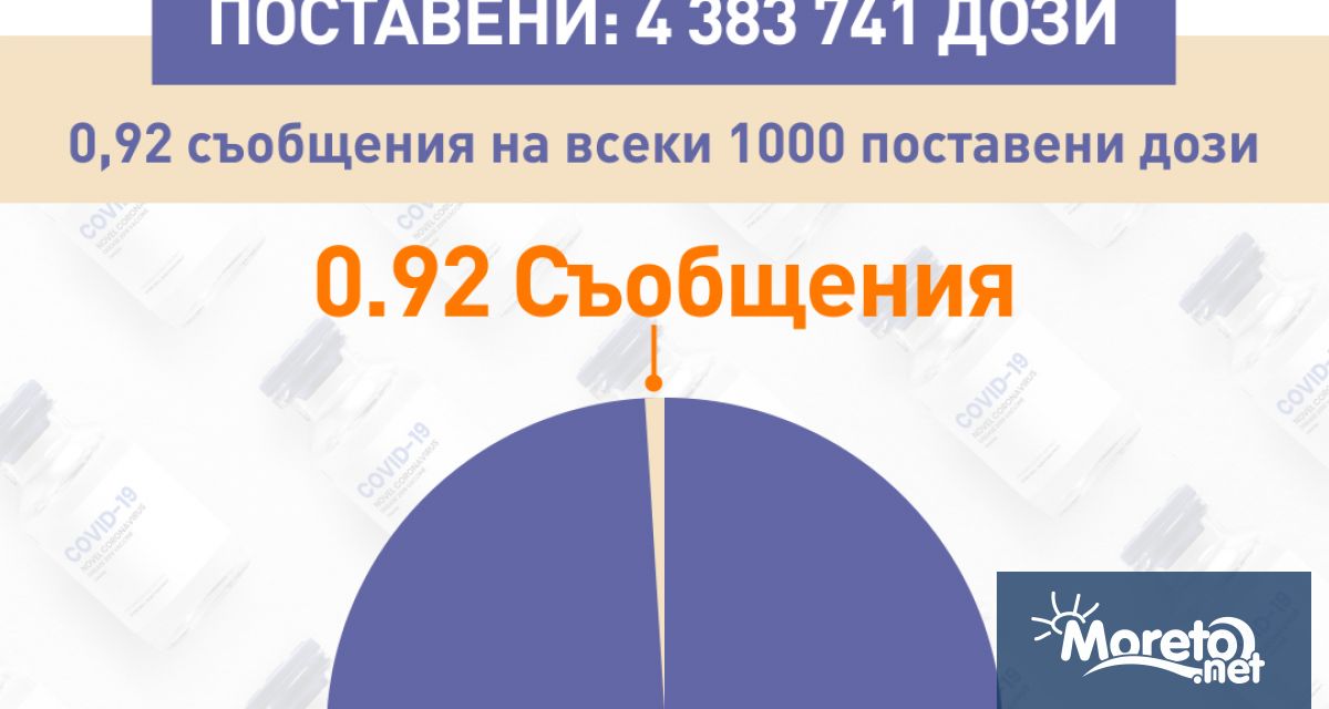 При приложени 4 383 741 дози ваксини срещу COVID 19 в
