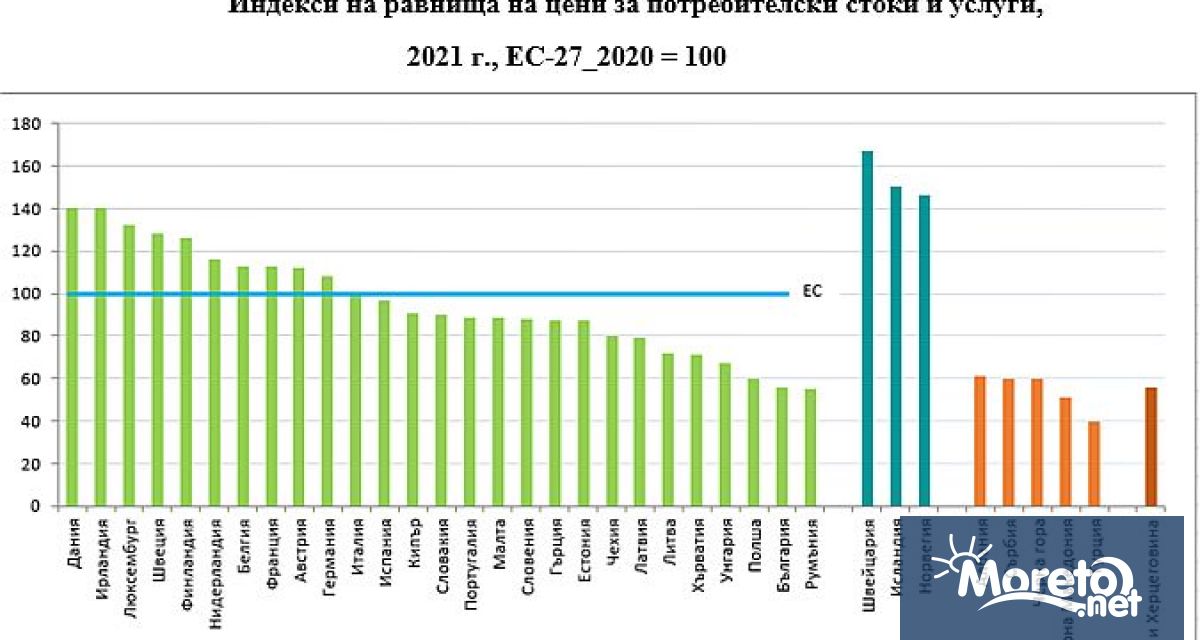 През 2021 г равнищата на цени за потребителски стоки и