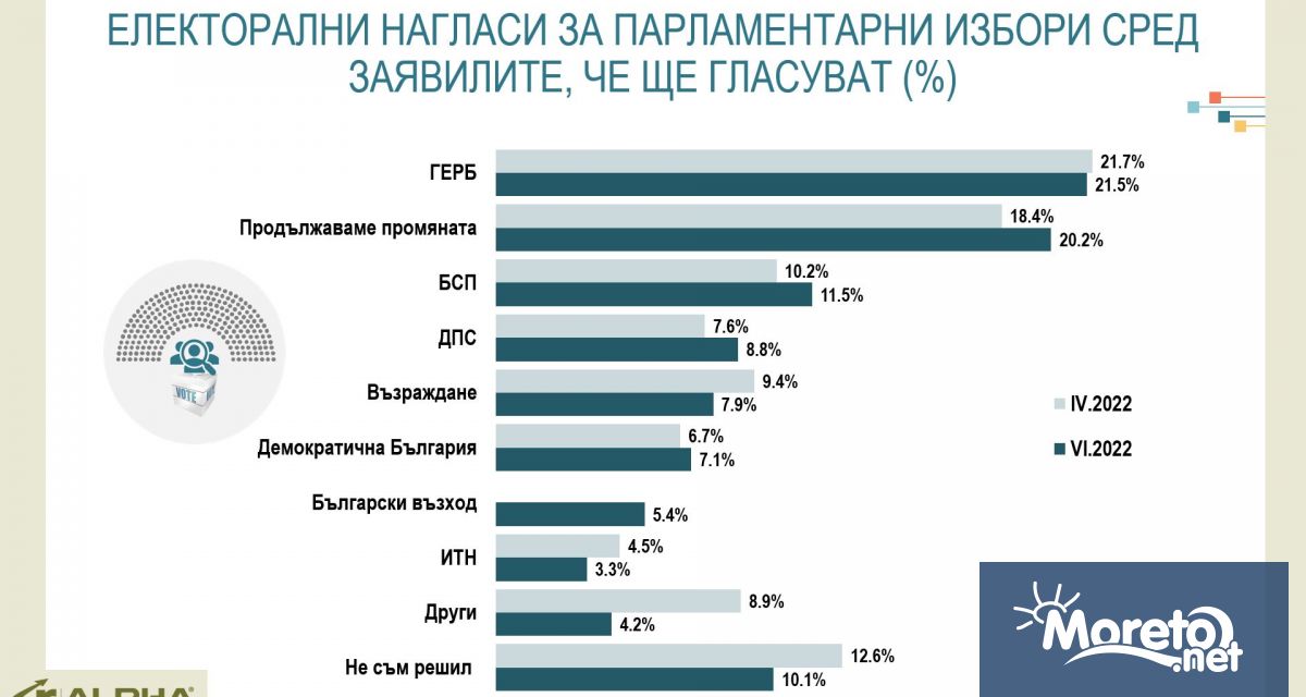 При избори днес Продължаваме Промяната остава с малко над процент