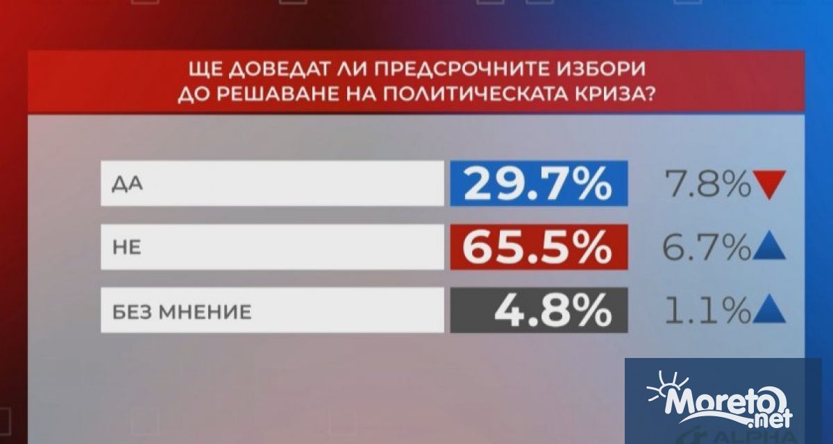 Ще доведат ли евентуални предсрочни избори до решаване на политическата
