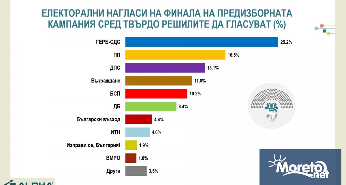 В 48 ото Народното събрание биха влезли между шест и осем
