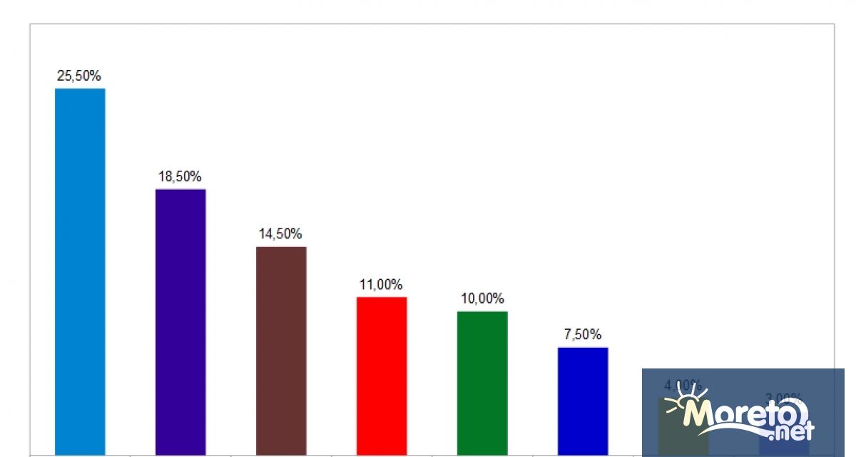 Шест до осем партии влизат в 48 ото Народно събрание показват