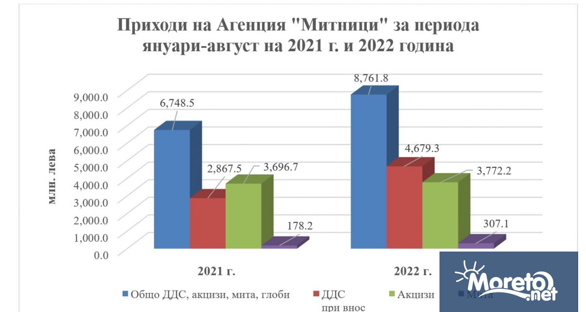 1257 4 млн лева са общите месечни приходи за месец август