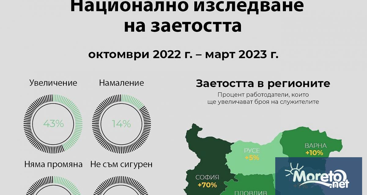 Прогнозата на работодателите от региона на Варна регистрира ръст от