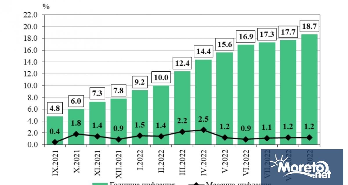 През септември месечната инфлация в България е 1 2 на сто