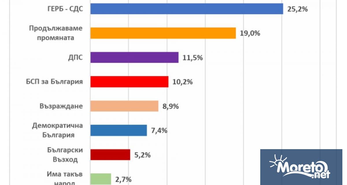 Ако изборите за Народно събрание бяха днес 25 2 от гласувалите