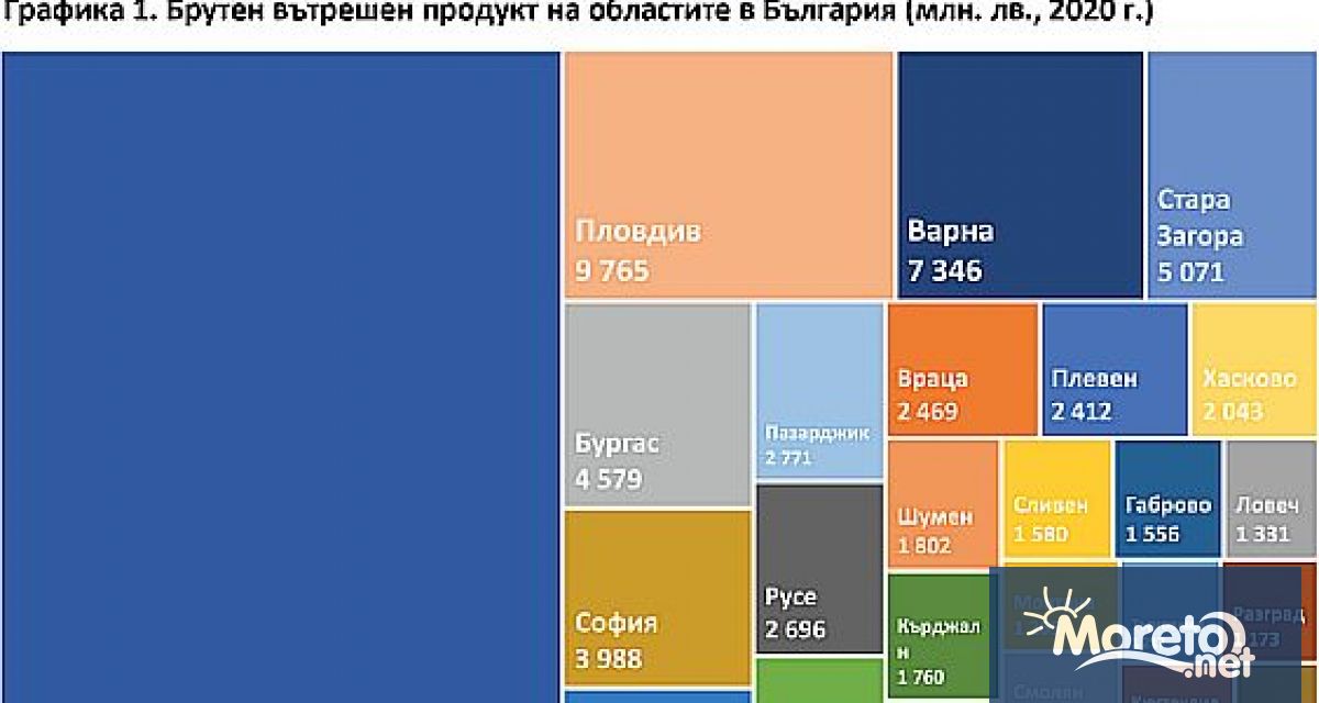 Икономиката на София столица логично е на първо място сочи