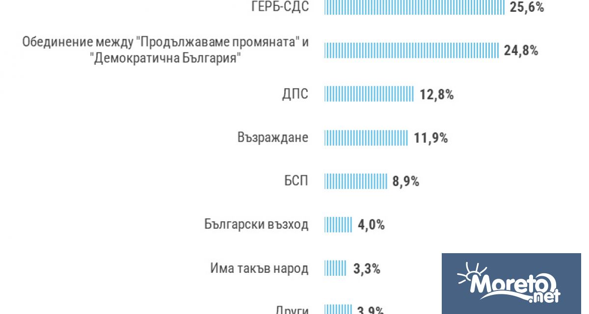 Ако изборите са днес в следващия парламент биха влезли пет