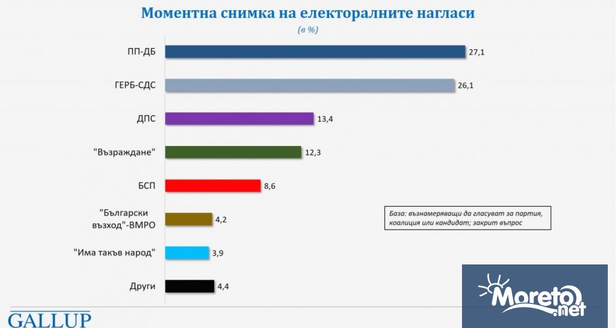 Ако изборите бяха в средата на февруари има пет сигурни