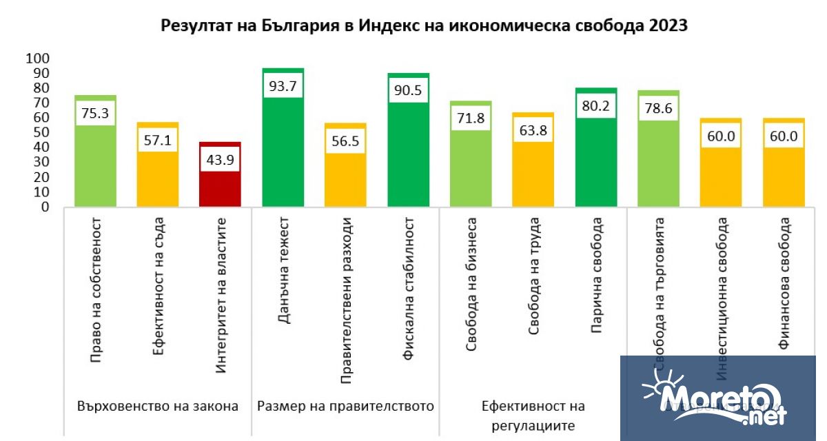България заема 32 място в света по икономичекса свобода според