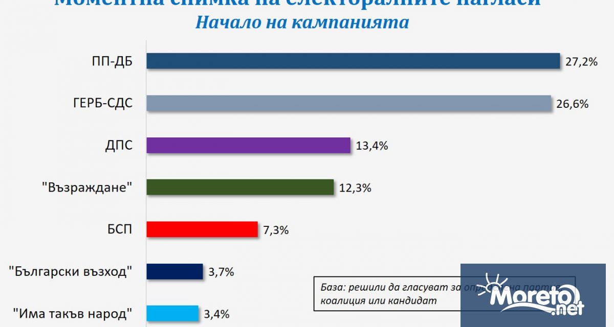 Ако изборите бяха в началото на март резултатът вероятно щеше