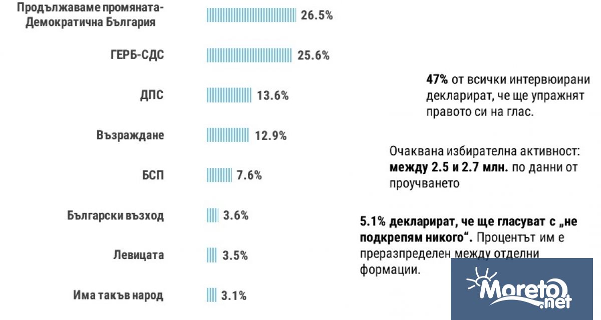 Пет формации sa със сигурно участие в следващото Народно събрание