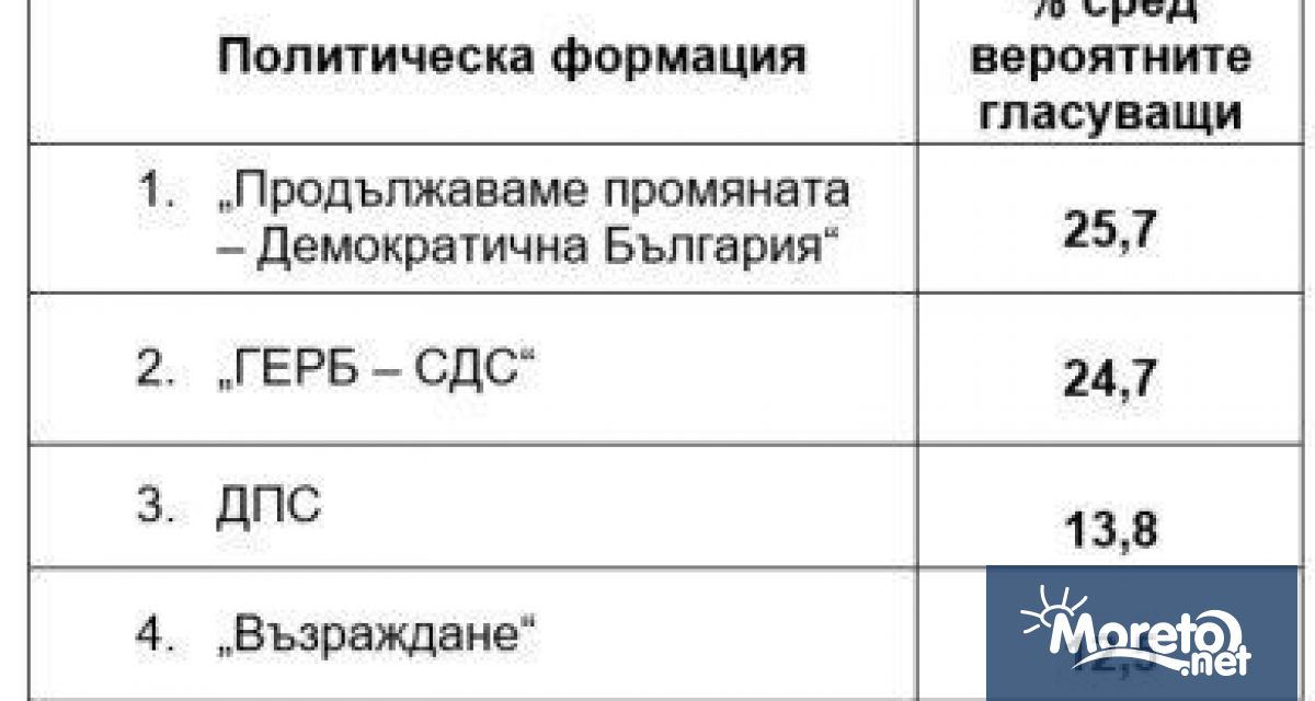 ПП-ДБ води 1 % пред ГЕРБ-СДС, сочи проучване за електоралните