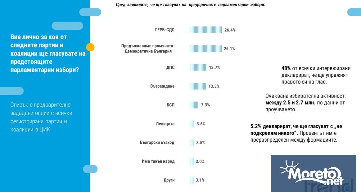 Неясен победител и оспорвано трето място Пет формации със сигурно