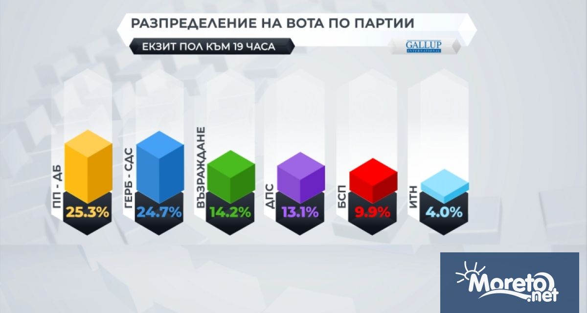 Според първите прогнозни резултати на Галъп в парламентарната битка за