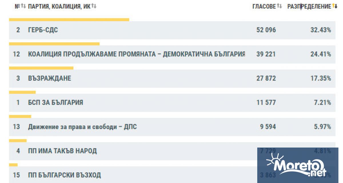 Вече са ясни резултатите от гласуването в Област Варна Данните