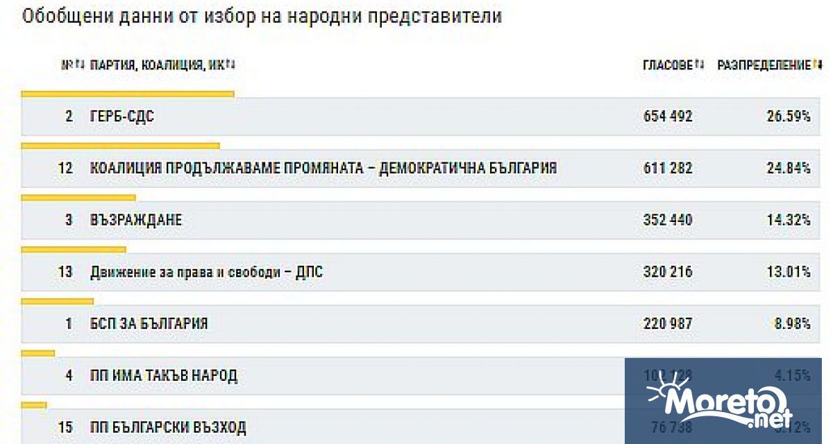 Данните на ЦИК към 12 00 часа при обработени 97 42 от