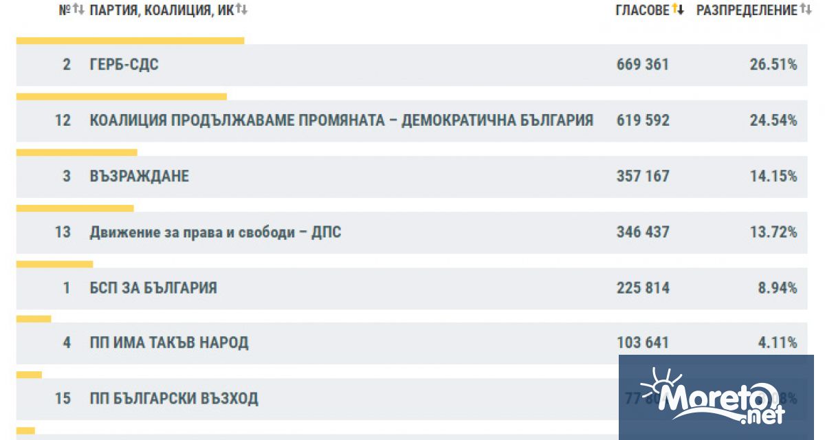 ГЕРБ СДС печели предсрочните парламентарни избори с 669 361 гласа или