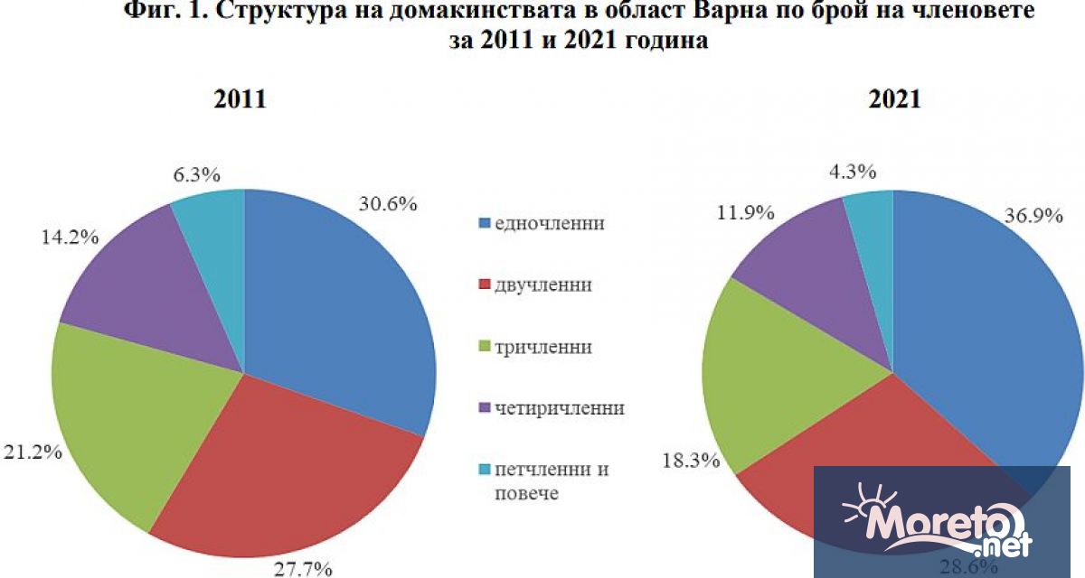Към 7 септември 2021 г в област Варна живеят 194