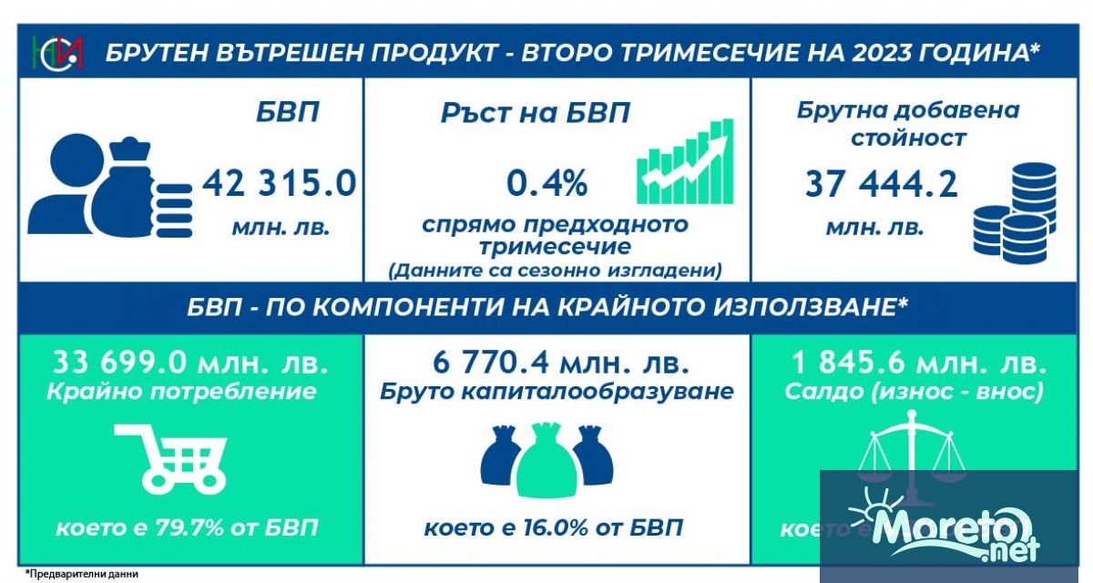 През второто тримесечие на 2023 г брутният вътрешен продукт БВП