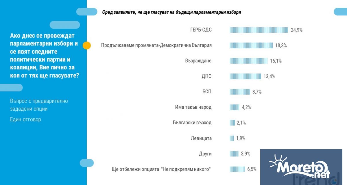 Статична картина на обществените нагласи – електоралната подкрепа спрямо партиите
