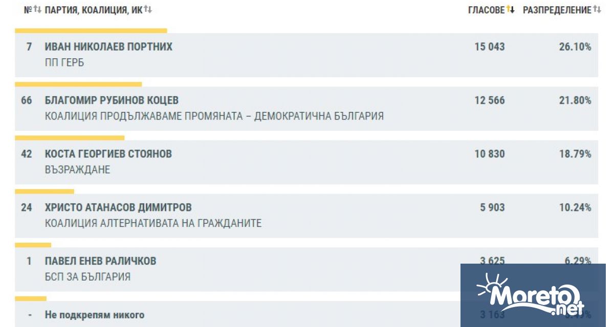 Иван Портних събира 26,1% от гласовете на варненци, сочат междинните