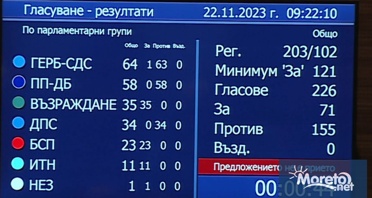 Депутатите отхвърлиха и втория вот на недоверие срещу кабинета Денков