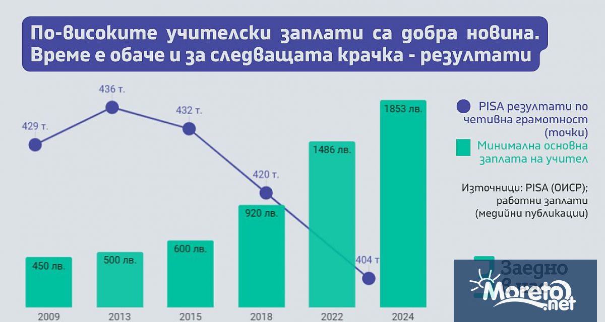 Все по-високи заплати за българския учител, на фона на все