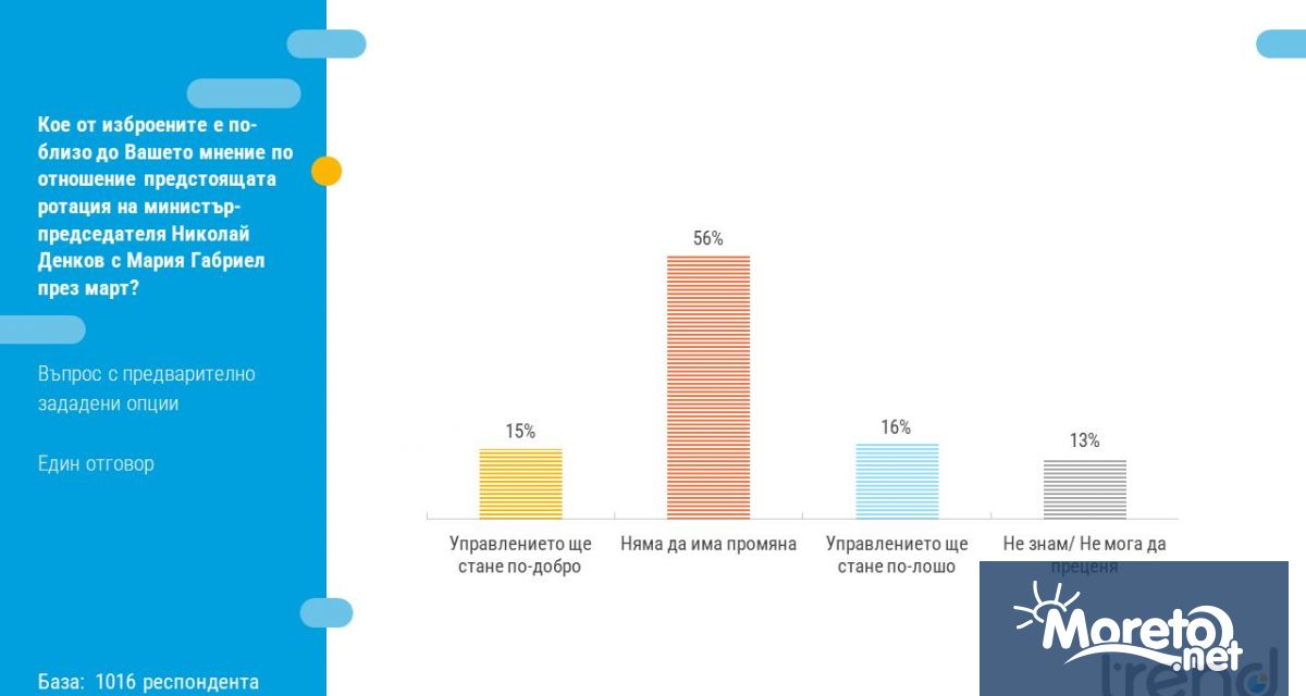 Стабилизация на ниските нива на положителна оценка към основните институции