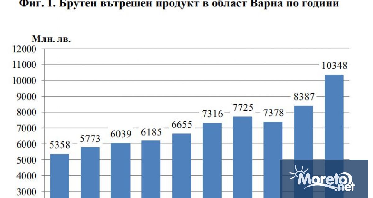 За област Варна през 2022 година брутният вътрешен продукт е