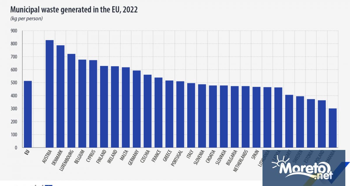 Средното количество битови отпадъци в страните от Европейския съюз е