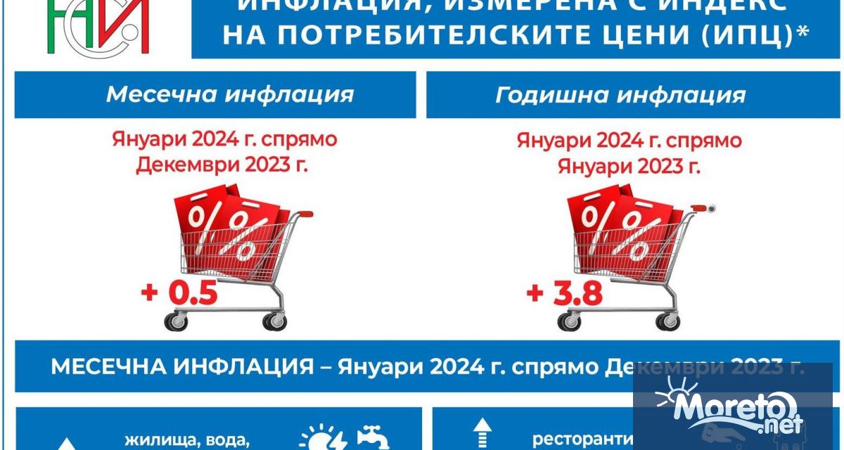 По предварителни данни на НСИ месечната инфлация за януари 2024