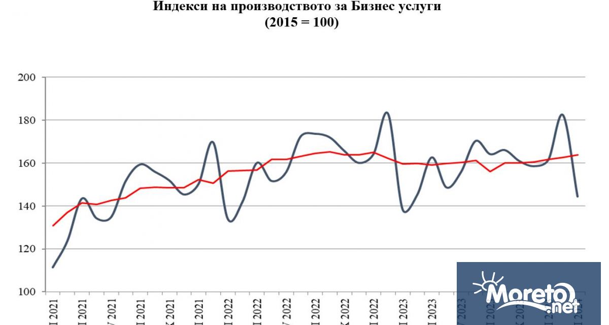 През януари 2024 г общият индекс на производството за бизнес