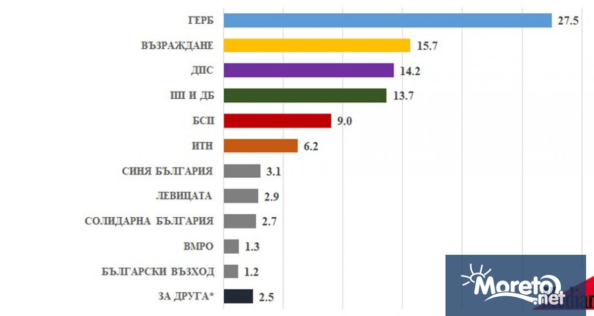 Близо една четвърт от традиционно гласуващите избиратели все още не