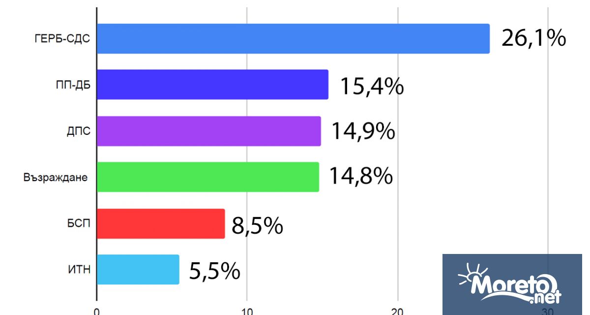 Ако изборите за Народно събрание се провеждат днес – ГЕРБ