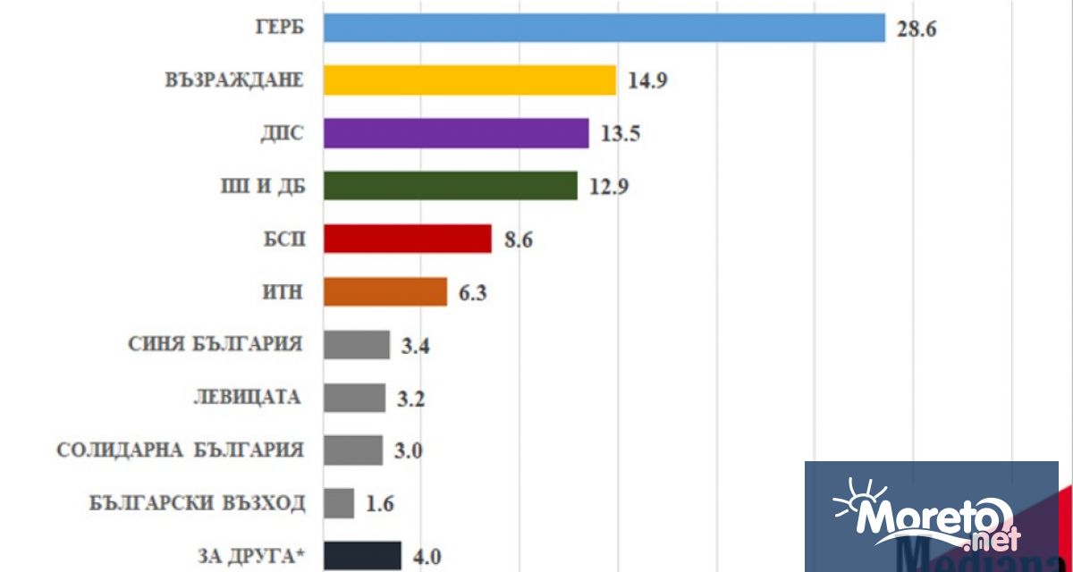 Ако изборите са днес ГЕРБ СДС би спечелил 28 6 от вота