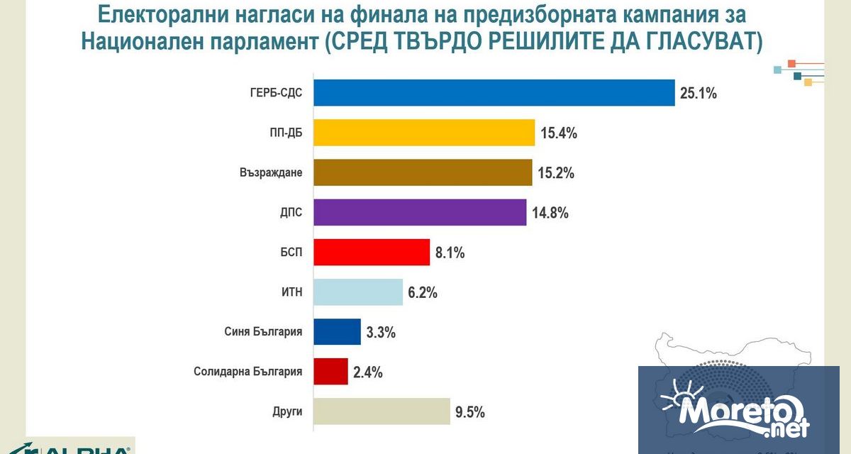 ГЕРБ СДС е с преднина от около 10 пред борещите се