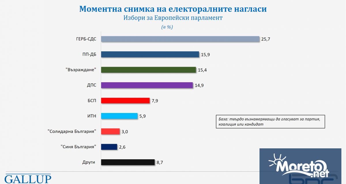 Към началото на месец юни сигурността на гласуване за Народното