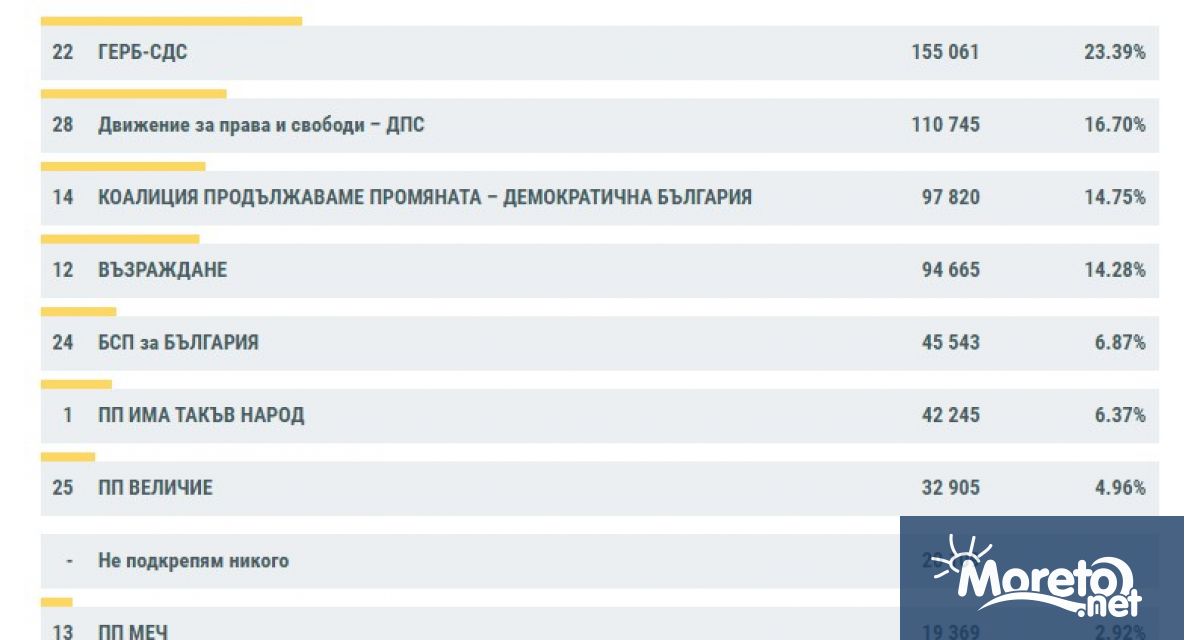 Резултатите към 6 00 сутринта при обработени 36 73 протоколи от секционните