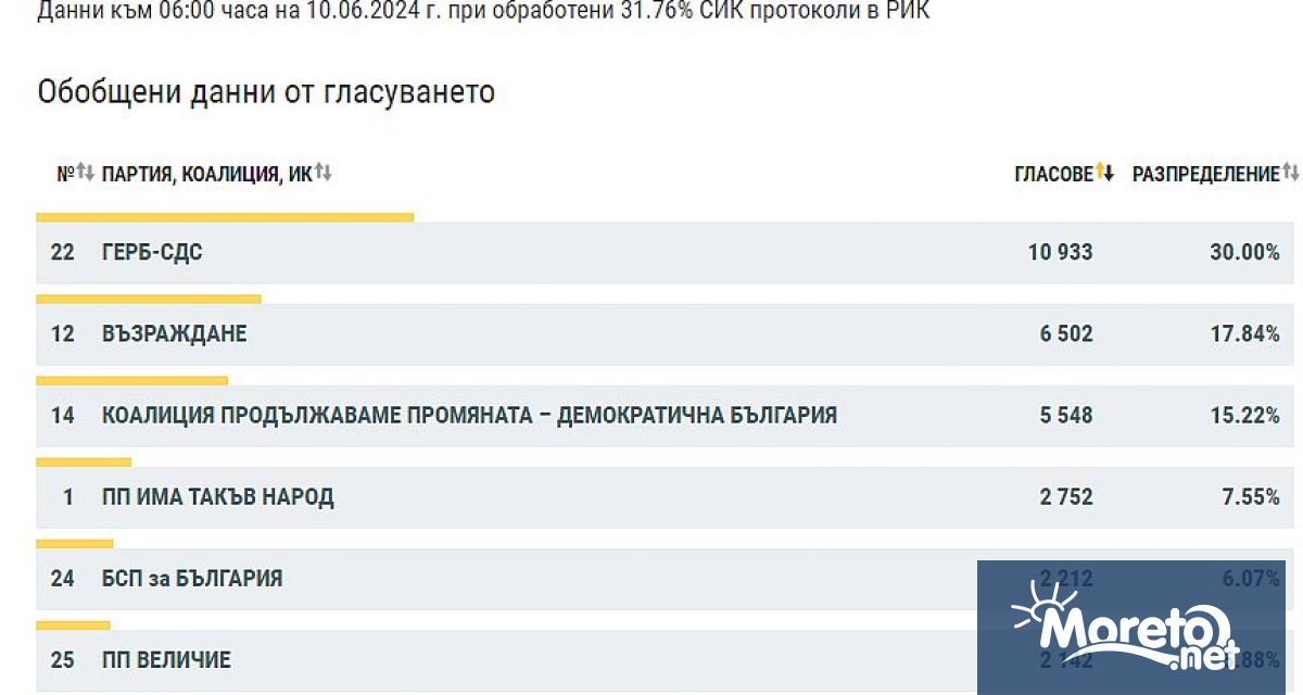 ГЕРБ СДС е първа политическа сила във Варненска област