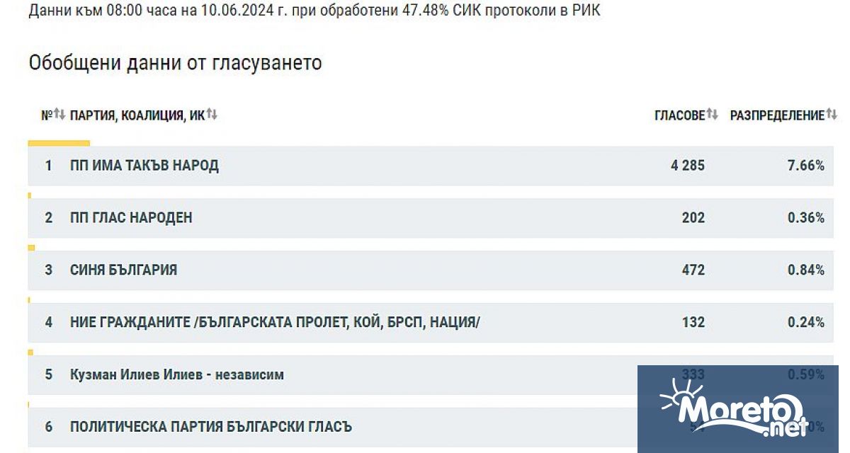 Резултатът на ГЕРБ – СДС във Варненско за Европейски парламент