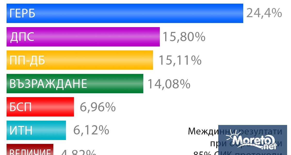 Коалицията ГЕРБ СДС печели изборите за национален и Европейски парламент с