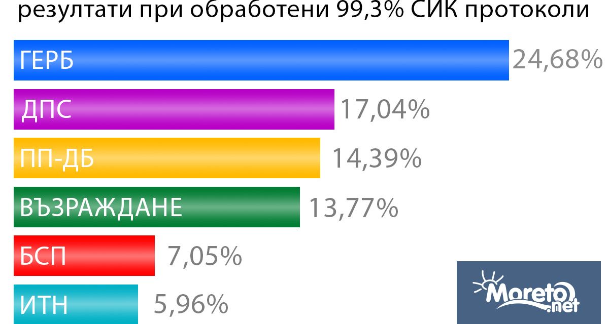 При обработени 99 31 от протоколите от изборите за Народно събрание