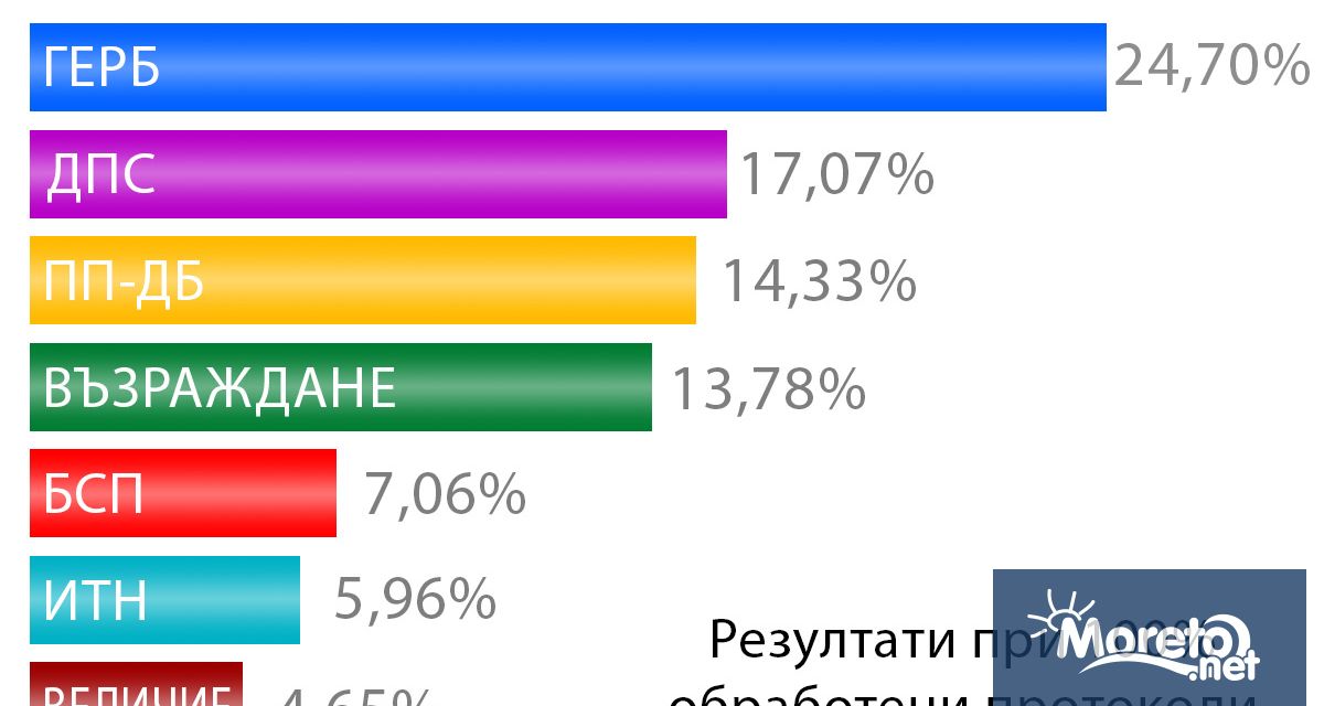 При обработени 100 протоколи от секционни протоколи ГЕРБ СДС печели изборите