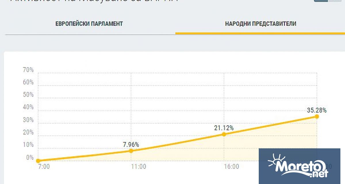 Към 20 часа на 9 юни за Народно събрание са