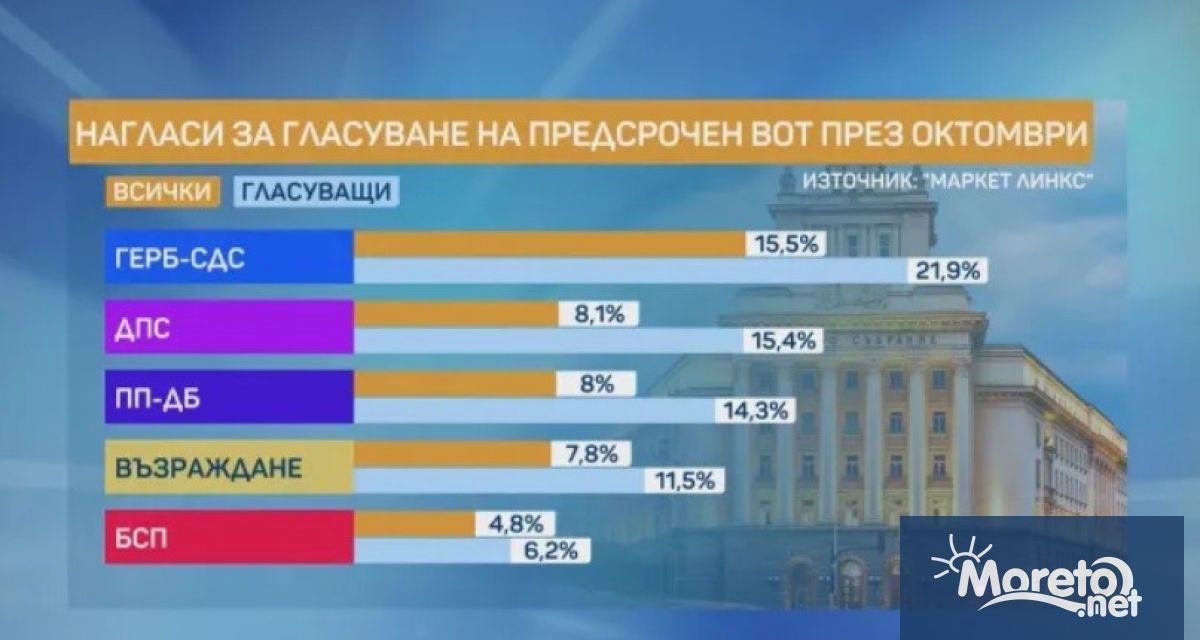 ГЕРБ ще са първа сила с 21 9 ако предсрочните парламентарни